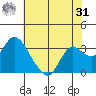 Threemile Slough tide chart for Sunday, May 31, 2026