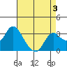 Threemile Slough tide chart for Sunday, May 3, 2026