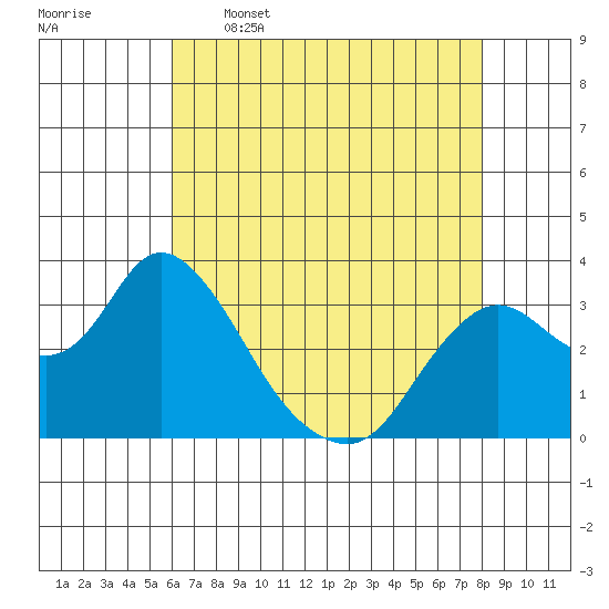 Threemile Slough tide chart for Tuesday, May 5, 2026