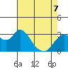 Threemile Slough tide chart for Thursday, May 7, 2026