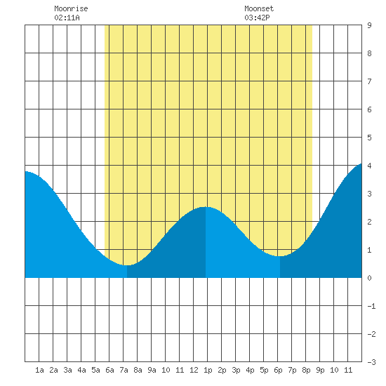 Threemile Slough tide chart for Wednesday, June 10, 2026