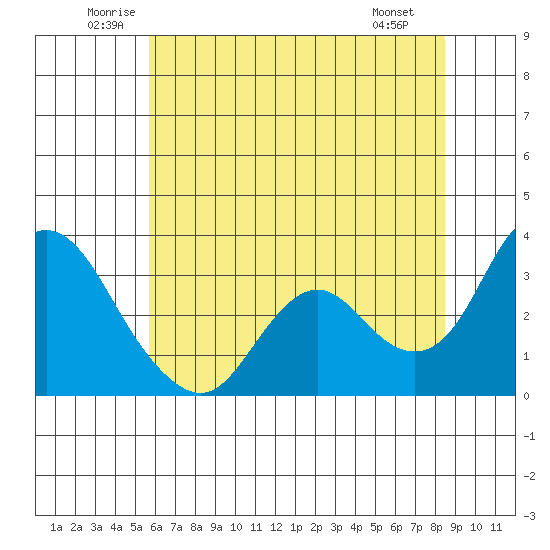 Threemile Slough tide chart for Thursday, June 11, 2026