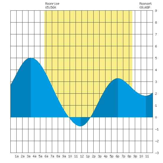 Threemile Slough tide chart for Monday, June 15, 2026