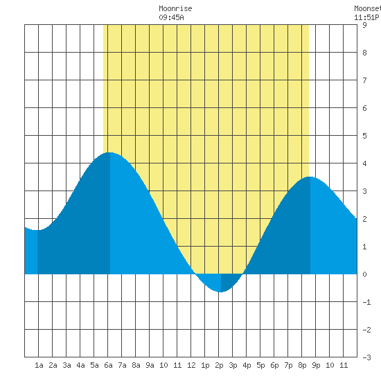 Threemile Slough tide chart for Thursday, June 18, 2026