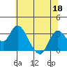 Threemile Slough tide chart for Thursday, June 18, 2026