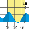 Threemile Slough tide chart for Friday, June 19, 2026