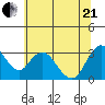 Threemile Slough tide chart for Sunday, June 21, 2026
