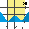 Threemile Slough tide chart for Tuesday, June 23, 2026