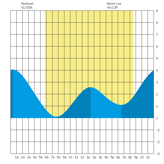 Threemile Slough tide chart for Wednesday, June 24, 2026