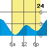 Threemile Slough tide chart for Wednesday, June 24, 2026