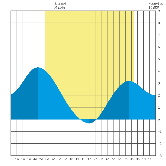 Threemile Slough tide chart for Tuesday, June 2, 2026