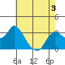 Threemile Slough tide chart for Wednesday, June 3, 2026