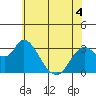 Threemile Slough tide chart for Thursday, June 4, 2026