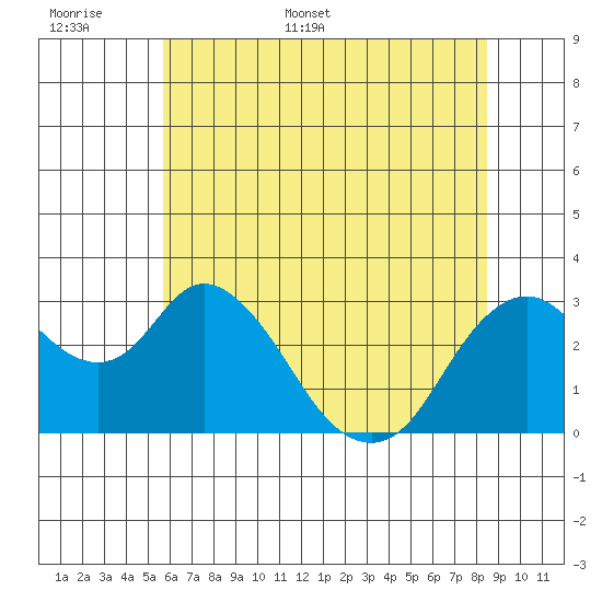 Threemile Slough tide chart for Saturday, June 6, 2026