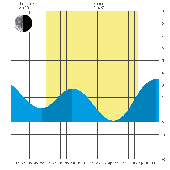 Threemile Slough tide chart for Monday, June 8, 2026