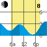 Threemile Slough tide chart for Monday, June 8, 2026