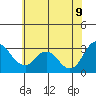 Threemile Slough tide chart for Tuesday, June 9, 2026