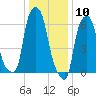 Throgs Neck tide chart for Sunday, January 10, 2021