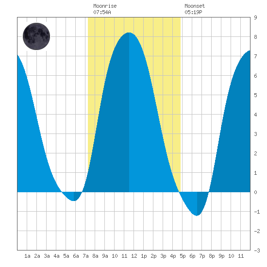 Throgs Neck tide chart for Wednesday, January 13, 2021