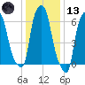 Throgs Neck tide chart for Wednesday, January 13, 2021
