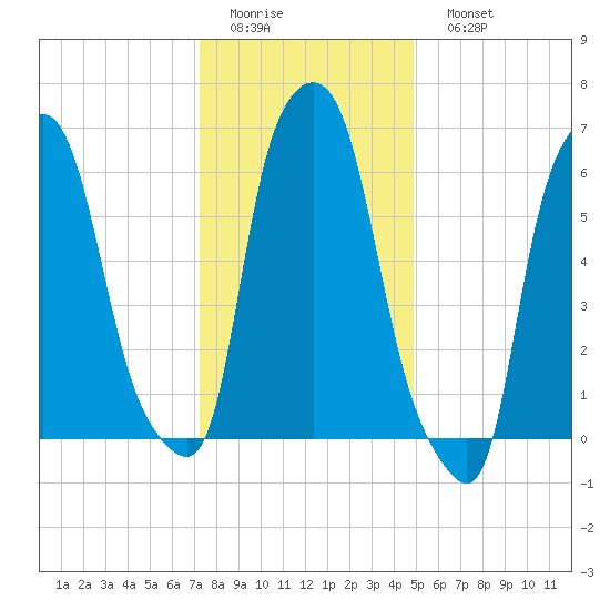Throgs Neck tide chart for Thursday, January 14, 2021