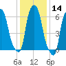 Throgs Neck tide chart for Thursday, January 14, 2021