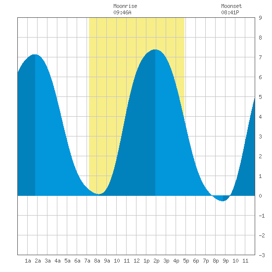 Throgs Neck tide chart for Saturday, January 16, 2021