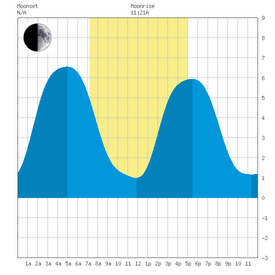 Throgs Neck tide chart for Wednesday, January 20, 2021