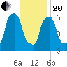 Throgs Neck tide chart for Wednesday, January 20, 2021