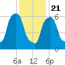 Throgs Neck tide chart for Thursday, January 21, 2021