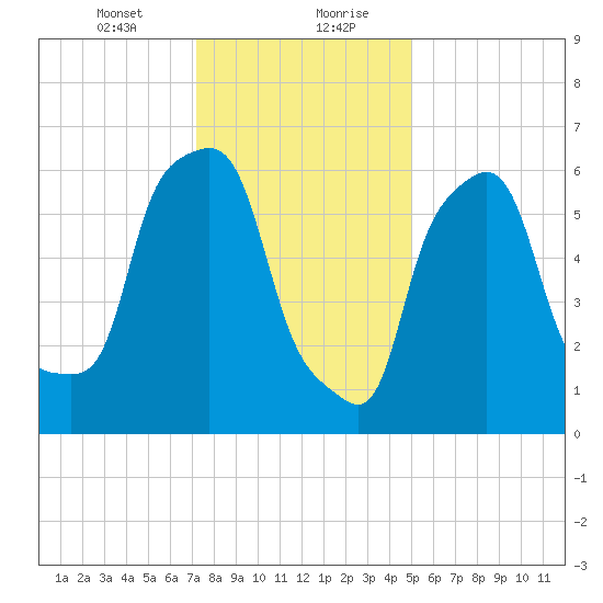 Throgs Neck tide chart for Saturday, January 23, 2021