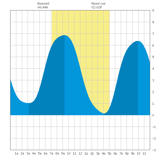 Throgs Neck tide chart for Monday, January 25, 2021