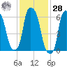 Throgs Neck tide chart for Thursday, January 28, 2021