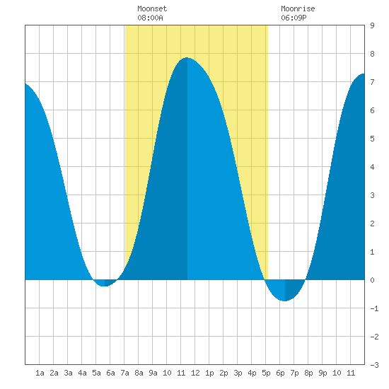 Throgs Neck tide chart for Friday, January 29, 2021