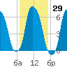 Throgs Neck tide chart for Friday, January 29, 2021