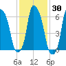 Throgs Neck tide chart for Saturday, January 30, 2021