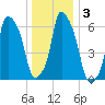 Throgs Neck tide chart for Sunday, January 3, 2021