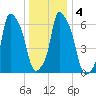 Throgs Neck tide chart for Monday, January 4, 2021