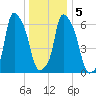 Throgs Neck tide chart for Tuesday, January 5, 2021