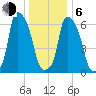 Throgs Neck tide chart for Wednesday, January 6, 2021