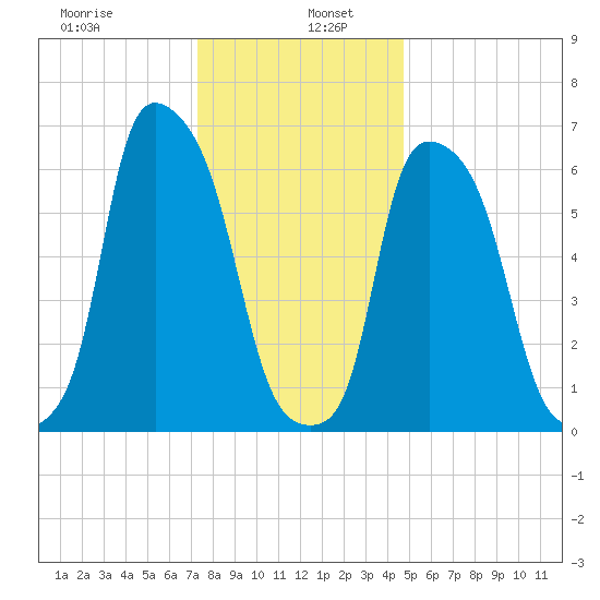 Throgs Neck tide chart for Thursday, January 7, 2021