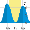 Throgs Neck tide chart for Thursday, January 7, 2021