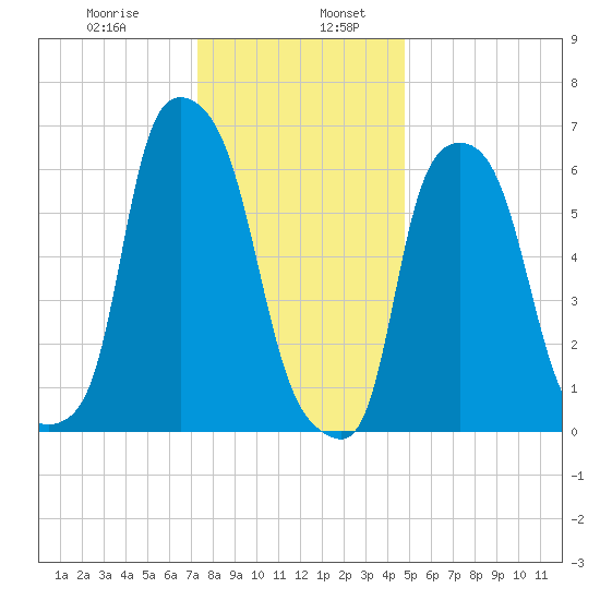 Throgs Neck tide chart for Friday, January 8, 2021