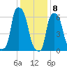 Throgs Neck tide chart for Friday, January 8, 2021