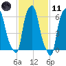 Throgs Neck tide chart for Thursday, February 11, 2021