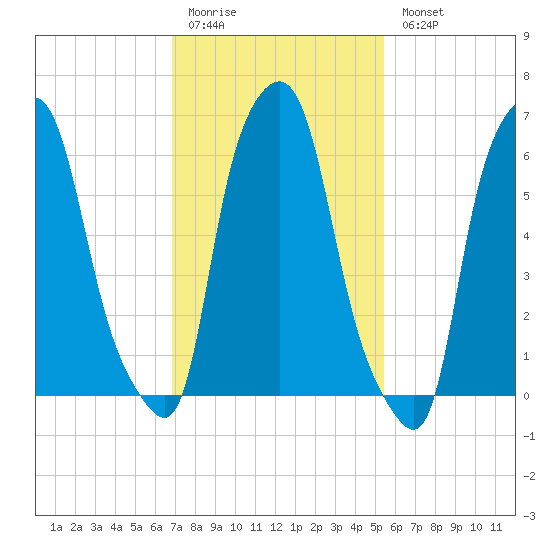 Throgs Neck tide chart for Friday, February 12, 2021