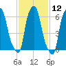 Throgs Neck tide chart for Friday, February 12, 2021