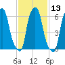 Throgs Neck tide chart for Saturday, February 13, 2021