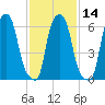 Throgs Neck tide chart for Sunday, February 14, 2021