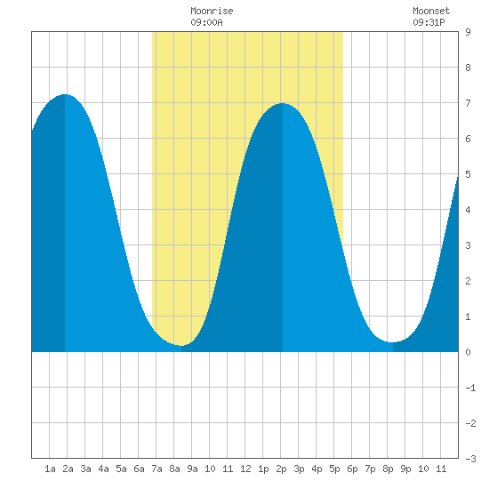 Throgs Neck tide chart for Monday, February 15, 2021
